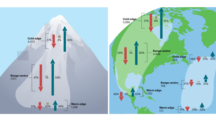 Mechanisms, detection and impacts of species redistribution under climate change