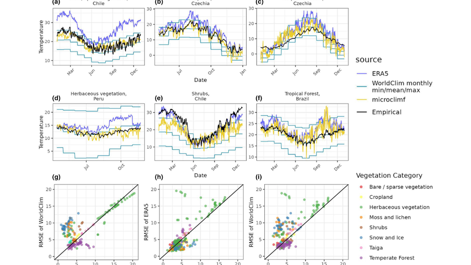 Proximal microclimate: Moving beyond spatiotemporalresolution improves ecological predictions